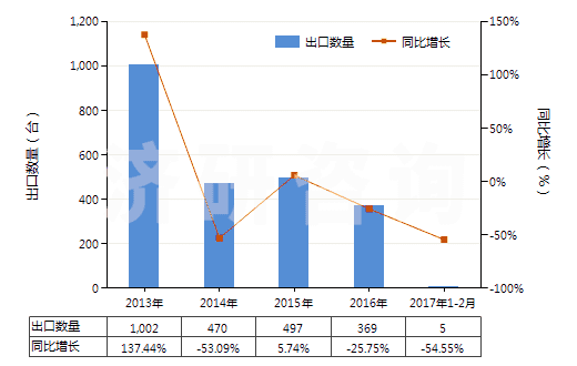 2013-2017年2月中國提凈塔(HS84194010)出口量及增速統計 2013-2017年2月中國提凈塔(HS84194010)出口量及增速統計